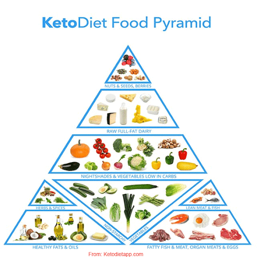 Keto Fabulous Recipes